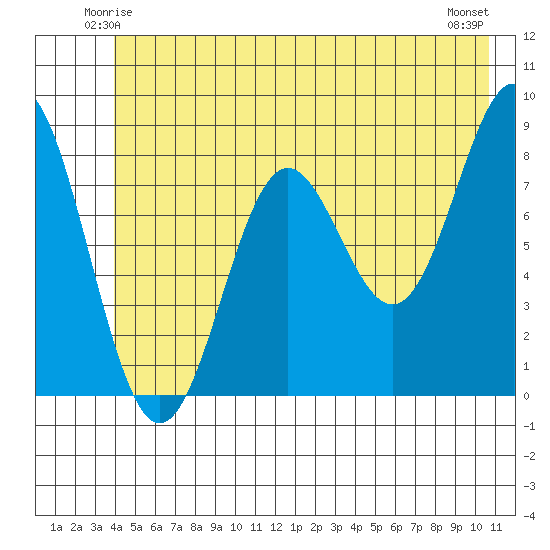 Johnstone Passage tide chart for Thursday, June 15, 2023