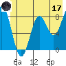 Johnstone Passage tide chart for Saturday, June 17, 2023