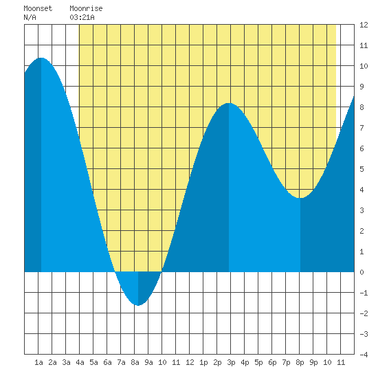 Johnstone Passage tide chart for Sunday, June 18, 2023