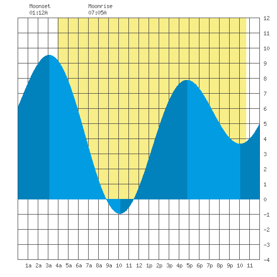 Johnstone Passage tide chart for Wednesday, June 21, 2023
