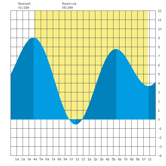 Johnstone Passage tide chart for Thursday, June 22, 2023