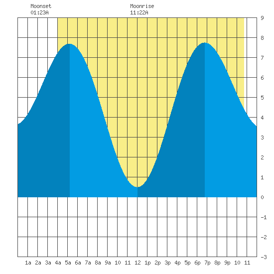 Johnstone Passage tide chart for Saturday, June 24, 2023