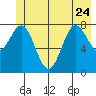 Johnstone Passage tide chart for Saturday, June 24, 2023