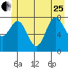 Johnstone Passage tide chart for Sunday, June 25, 2023