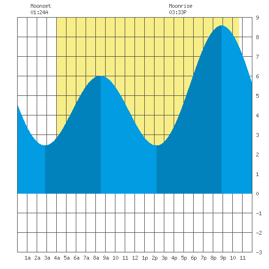 Johnstone Passage tide chart for Tuesday, June 27, 2023