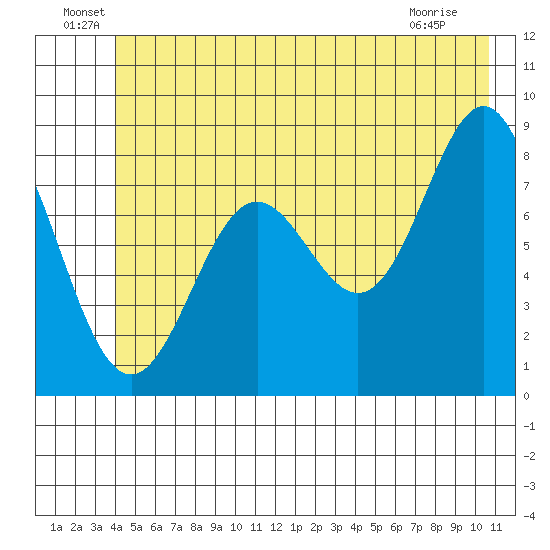 Johnstone Passage tide chart for Thursday, June 29, 2023
