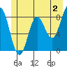 Johnstone Passage tide chart for Friday, June 2, 2023