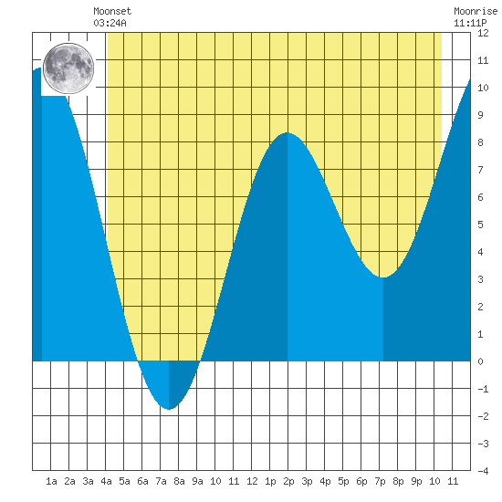 Johnstone Passage tide chart for Saturday, June 3, 2023