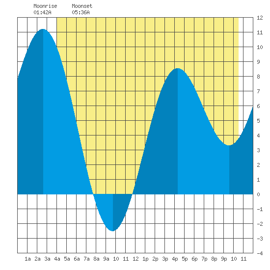 Johnstone Passage tide chart for Tuesday, June 6, 2023