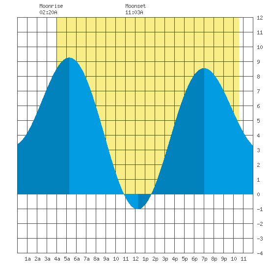 Johnstone Passage tide chart for Friday, June 9, 2023