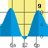 Johnstone Passage tide chart for Friday, June 9, 2023