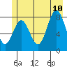 Johnstone Passage tide chart for Monday, July 10, 2023