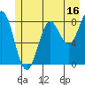 Johnstone Passage tide chart for Sunday, July 16, 2023
