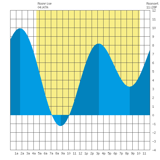 Johnstone Passage tide chart for Tuesday, July 18, 2023