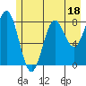 Johnstone Passage tide chart for Tuesday, July 18, 2023