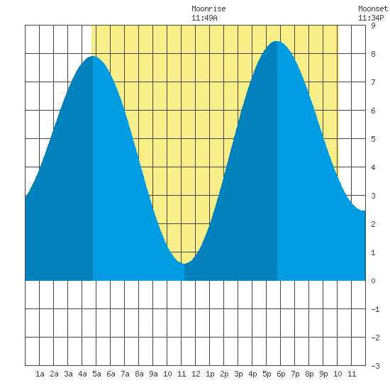 Johnstone Passage tide chart for Sunday, July 23, 2023