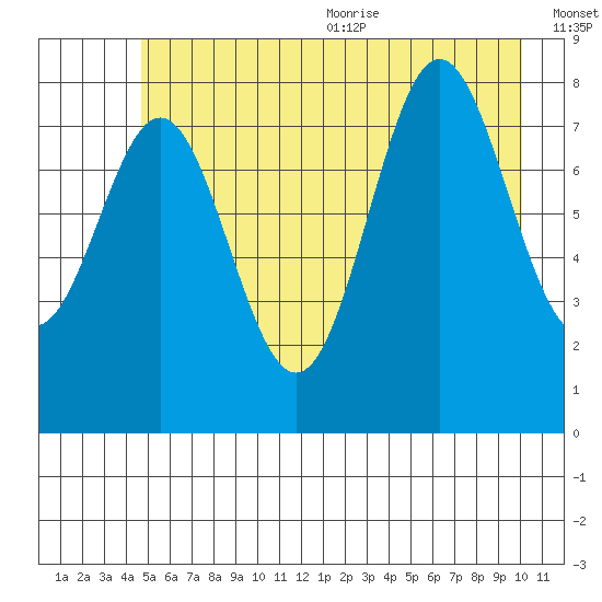 Johnstone Passage tide chart for Monday, July 24, 2023