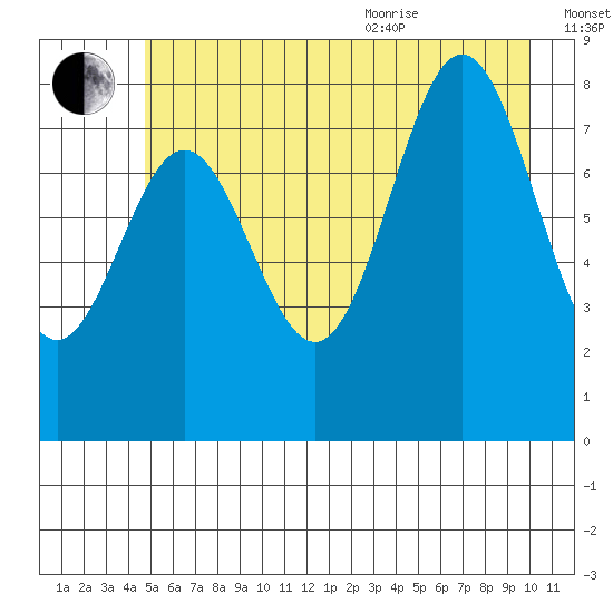 Johnstone Passage tide chart for Tuesday, July 25, 2023