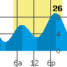 Johnstone Passage tide chart for Wednesday, July 26, 2023