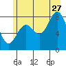 Johnstone Passage tide chart for Thursday, July 27, 2023