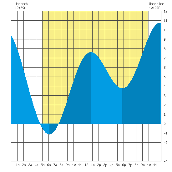 Johnstone Passage tide chart for Sunday, July 30, 2023