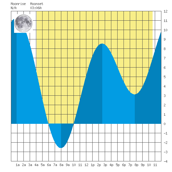 Johnstone Passage tide chart for Monday, July 3, 2023