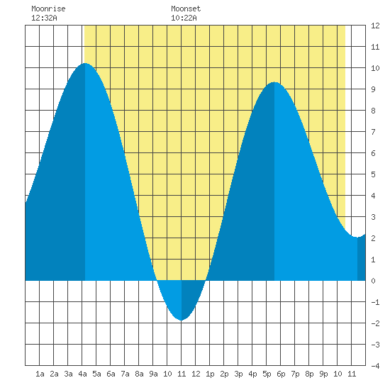Johnstone Passage tide chart for Friday, July 7, 2023
