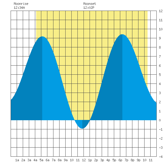 Johnstone Passage tide chart for Saturday, July 8, 2023