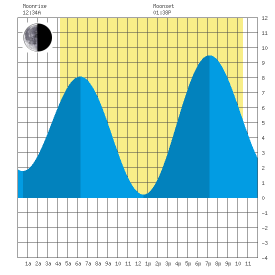 Johnstone Passage tide chart for Sunday, July 9, 2023