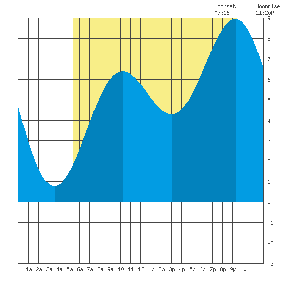 Johnstone Passage tide chart for Thursday, August 10, 2023