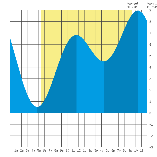 Johnstone Passage tide chart for Friday, August 11, 2023