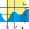 Johnstone Passage tide chart for Friday, August 11, 2023