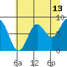 Johnstone Passage tide chart for Sunday, August 13, 2023