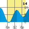 Johnstone Passage tide chart for Monday, August 14, 2023