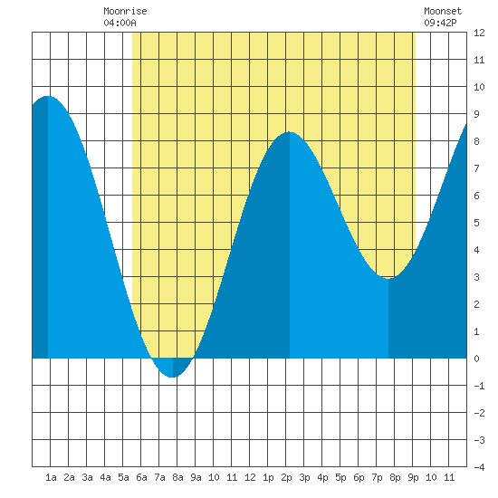 Johnstone Passage tide chart for Tuesday, August 15, 2023
