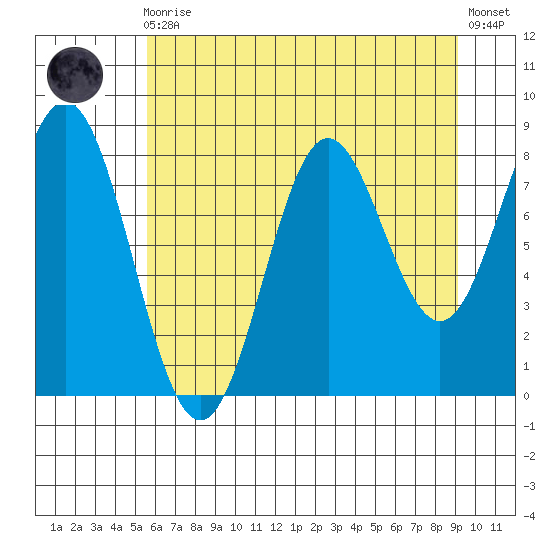 Johnstone Passage tide chart for Wednesday, August 16, 2023