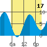 Johnstone Passage tide chart for Thursday, August 17, 2023