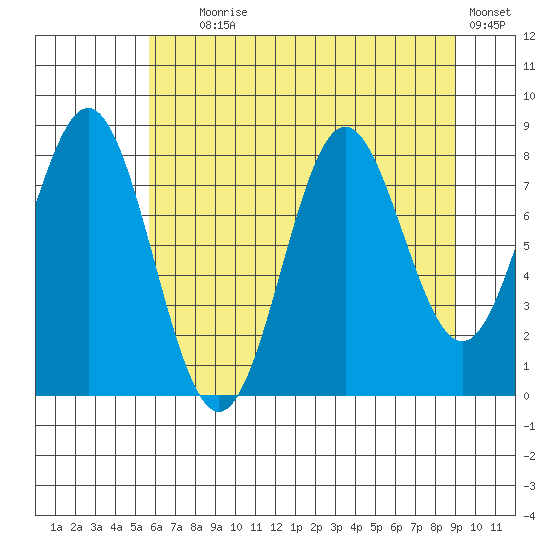 Johnstone Passage tide chart for Friday, August 18, 2023