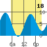 Johnstone Passage tide chart for Friday, August 18, 2023