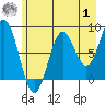 Johnstone Passage tide chart for Tuesday, August 1, 2023