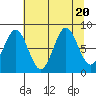 Johnstone Passage tide chart for Sunday, August 20, 2023