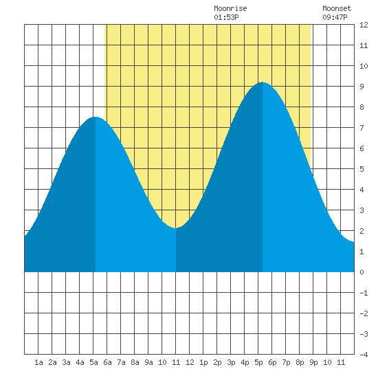 Johnstone Passage tide chart for Tuesday, August 22, 2023