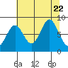 Johnstone Passage tide chart for Tuesday, August 22, 2023
