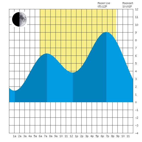 Johnstone Passage tide chart for Thursday, August 24, 2023