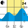 Johnstone Passage tide chart for Thursday, August 24, 2023