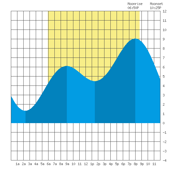 Johnstone Passage tide chart for Friday, August 25, 2023