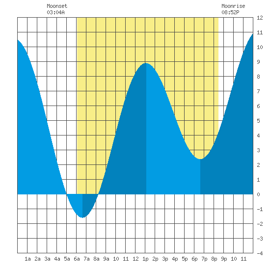 Johnstone Passage tide chart for Tuesday, August 29, 2023