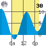 Johnstone Passage tide chart for Wednesday, August 30, 2023