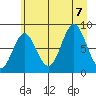 Johnstone Passage tide chart for Monday, August 7, 2023
