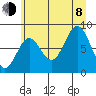 Johnstone Passage tide chart for Tuesday, August 8, 2023